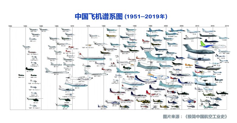 Эволюция авиации