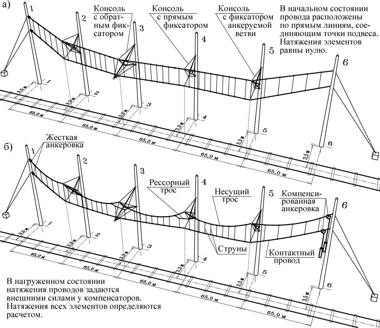 Опора контактной сети РЖД