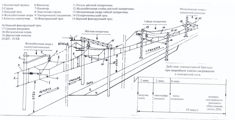 Неисправности контактной сети