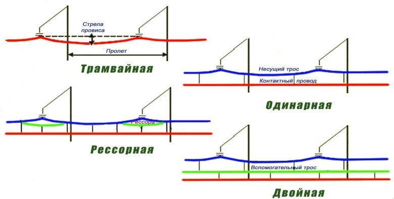 Полукомпенсированная подвеска контактной сети