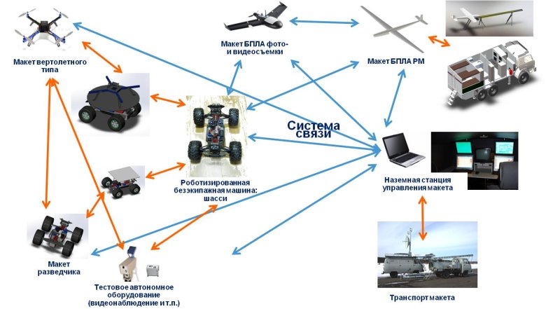 Бортовая система управления БПЛА