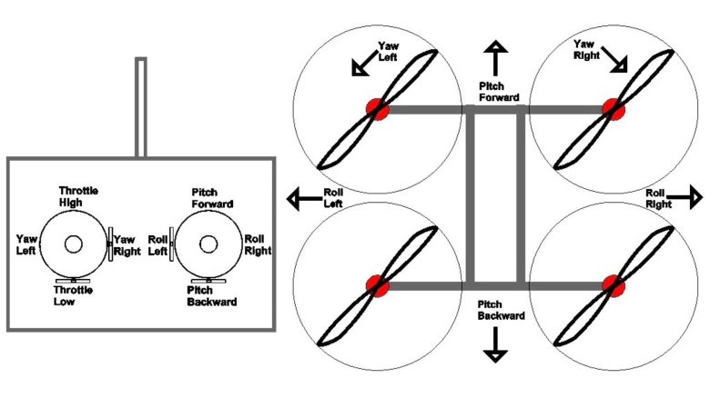 Roll Pitch yaw пульт управления