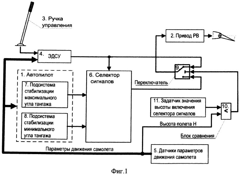Автопилот самолета структурная схема