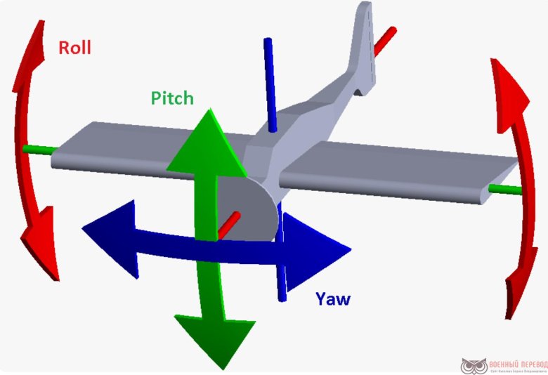 Оси Pitch yaw Roll
