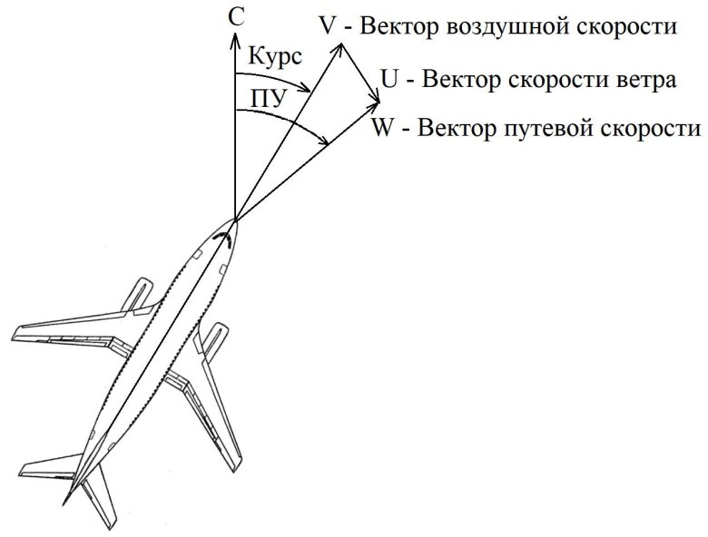 Крен тангаж