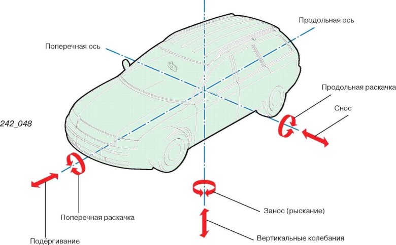 Продольная ось
