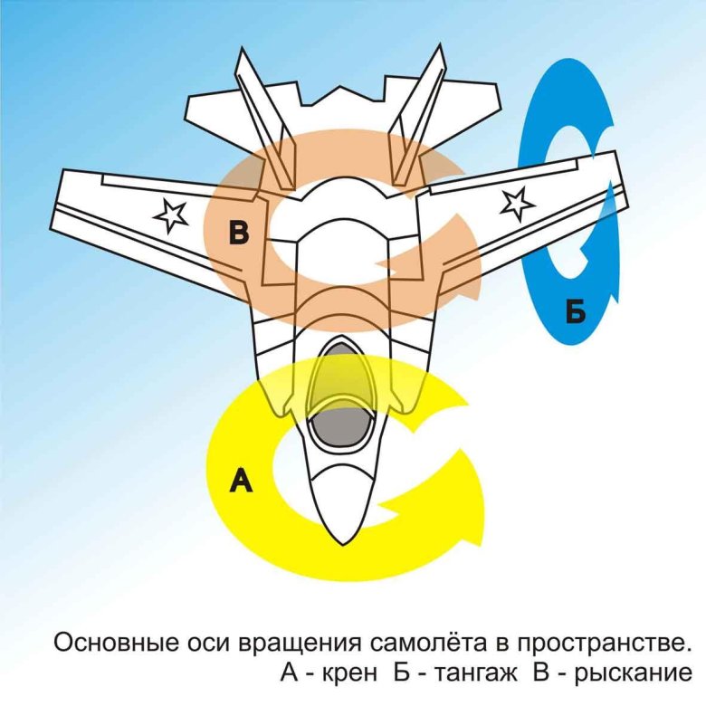 Оси тангажа рыскания и вращения