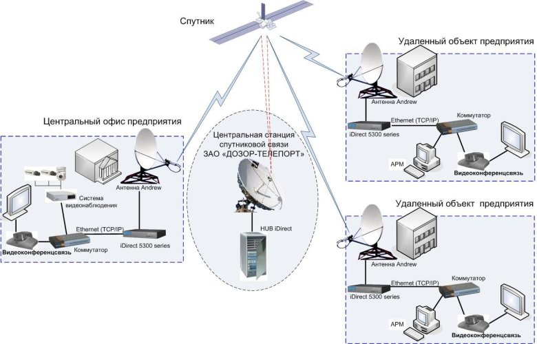 Схема организации связи сети передачи данных