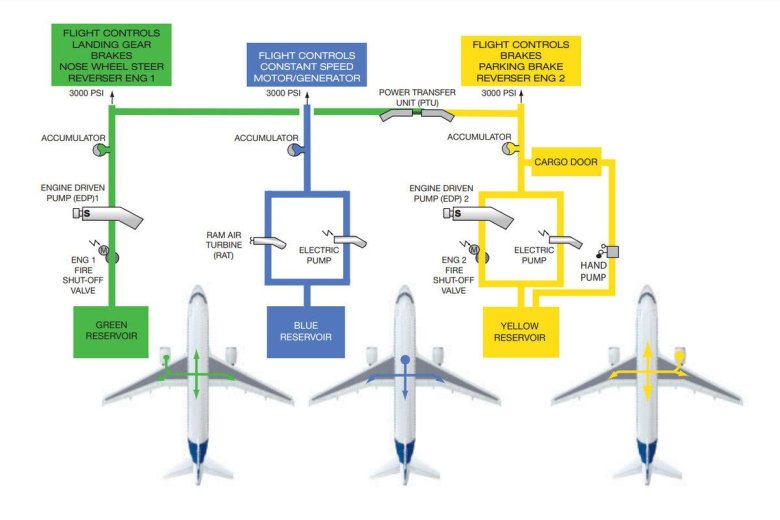 Airbus a320 система гидравлическая