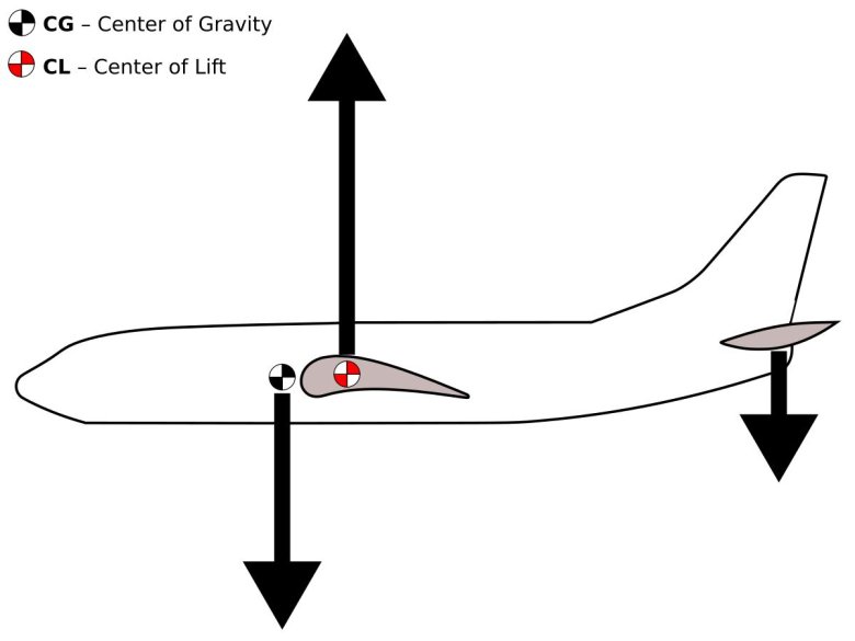 Панель управления самолетом